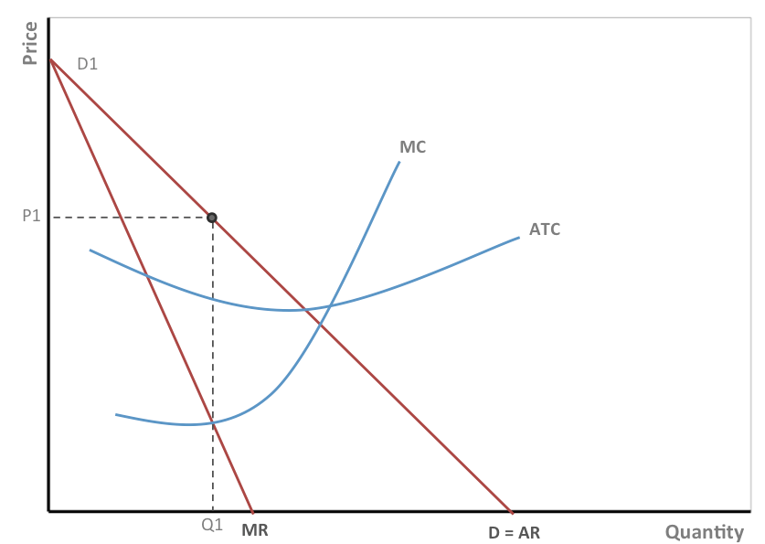 monopoly-lump-sum-subsidy-ap-microeconomics-practice-albert